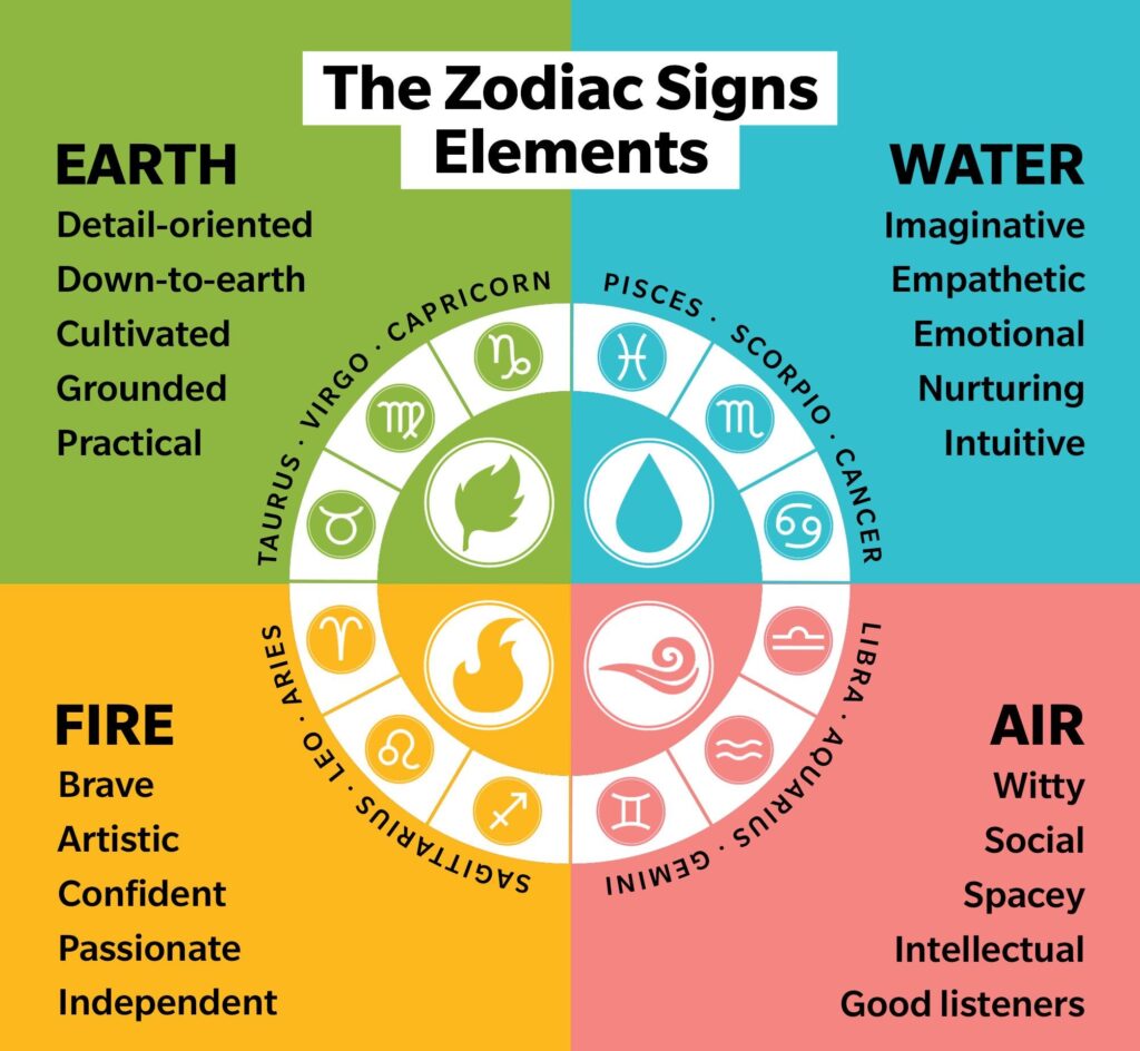 Marriage and Zodiac Compatibility